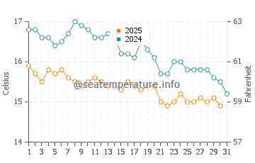 Temperature dell'acqua a Rafina a gennaio