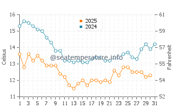 Wassertemperatur Ragged Point im Januar