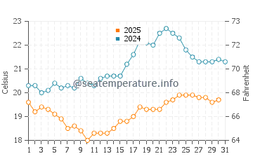 Raglan water temp chart in January
