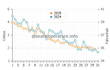 Rainbow Haven Beach water temp chart in January