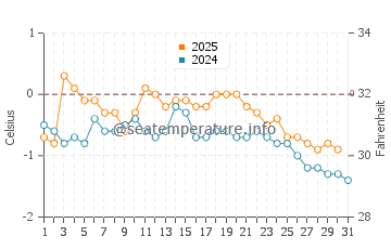 Raleigh water temp chart in January