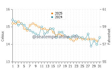 Temperature dell'acqua a Ramatuelle a gennaio
