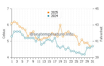 Wassertemperatur Ramberg im Januar