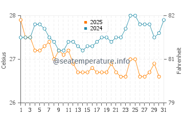 Rameswaram water temp chart in January