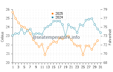 Ramrod Key water temp chart in January
