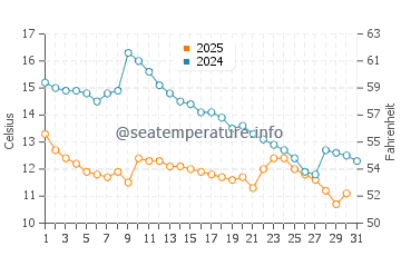 Wassertemperatur Rāmsar im Januar