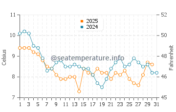 Temperature dell'acqua a Ramsey a gennaio