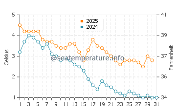 Temperature dell'acqua a Randvere a gennaio