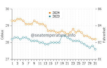 Wassertemperatur Ransang im Januar