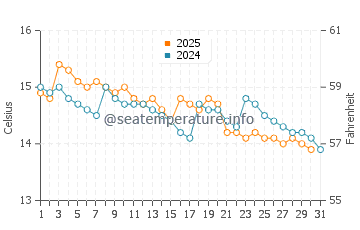 Rapallo water temp chart in January