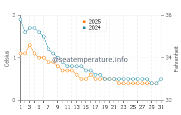 Rapid River water temp chart in January
