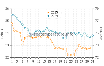 Temperatura del agua en Ras Al Khaimah en enero