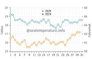 Ras Al-Khair water temp chart in January