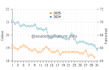 Temperatura del agua en Ras Sedr en enero