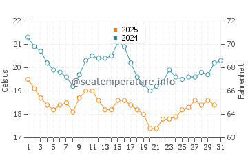 Ras Tanura water temp chart in January