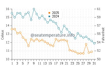 Wassertemperatur Rascht im Januar