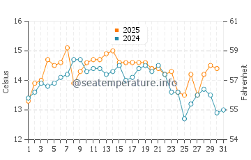 Wassertemperatur Ratac im Januar
