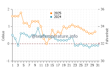 Temperature dell'acqua a Rauma a gennaio