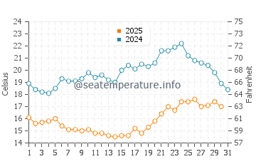 Raumati Beach water temp chart in January