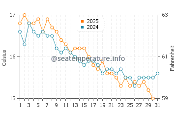 Wassertemperatur Ravello im Januar