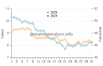 Temperatura vode u Ravenoville u siječnju