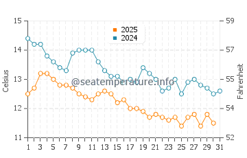 Wassertemperatur Ravni im Januar