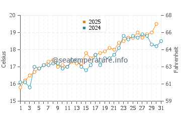 Temperature dell'acqua a Rawson a gennaio