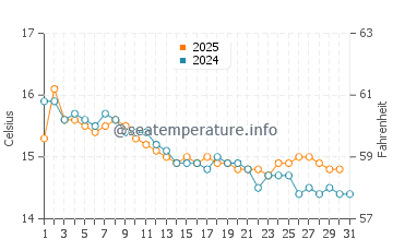 Wassertemperatur Ražanj im Januar
