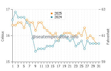 Wassertemperatur Realmonte im Januar