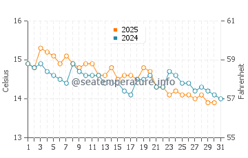 Wassertemperatur Recco im Januar