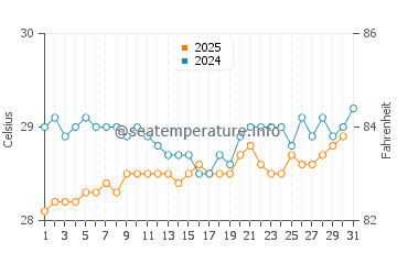 Wassertemperatur Recife im Januar