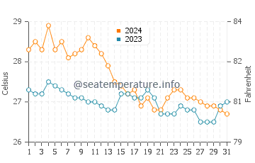 Wassertemperatur Recodo im Januar