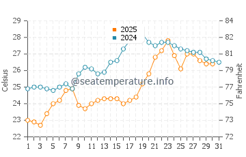 Temperature dell'acqua a Recreio dos Bandeirantes a gennaio