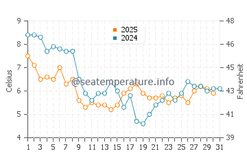Reculver water temp chart in January