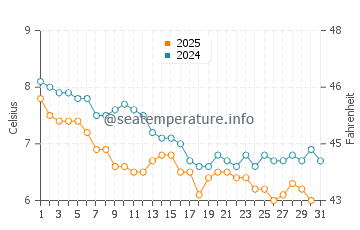 Temperature dell'acqua a Redcar a gennaio