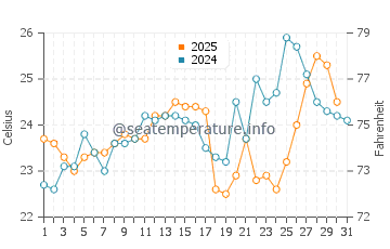 Redhead Beach water temp chart in January
