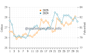 Redland Bay water temp chart in January