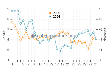 Temperature dell'acqua a Redwick a gennaio