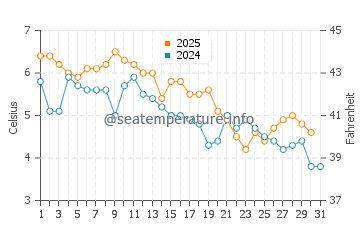 Reid State Park water temp chart in January