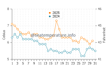 Temperature dell'acqua a Reinsvik a gennaio