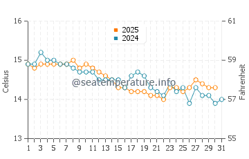 Temperature dell'acqua a Rena Majore a gennaio