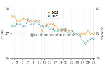 Rendezvous Bay water temp chart in January