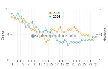 Wassertemperatur Renvyle im Januar