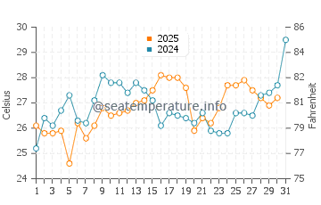 Retiro water temp chart in January