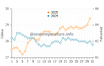 Temperatura vode u Saint-Pierre u siječnju