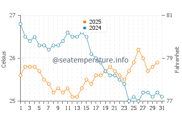 Revadanda water temp chart in January