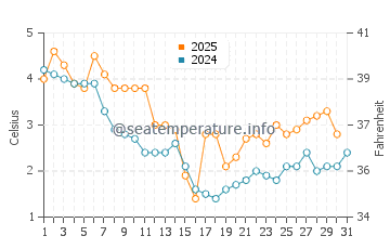 Temperature dell'acqua a Rewal a gennaio