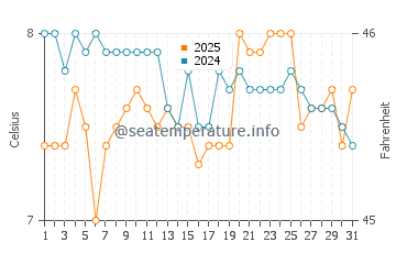 Temperatura vode u Reynisfjara u siječnju