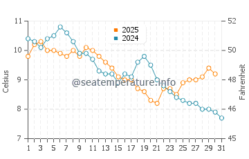 Wassertemperatur Resowo im Januar