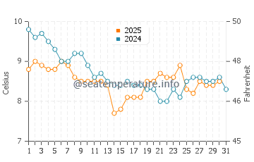 Rhosneigr water temp chart in January